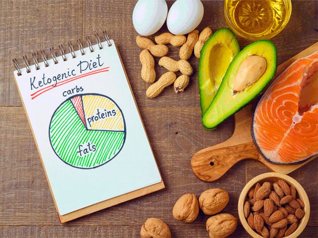 Keto dieta, produktai ir diagrama